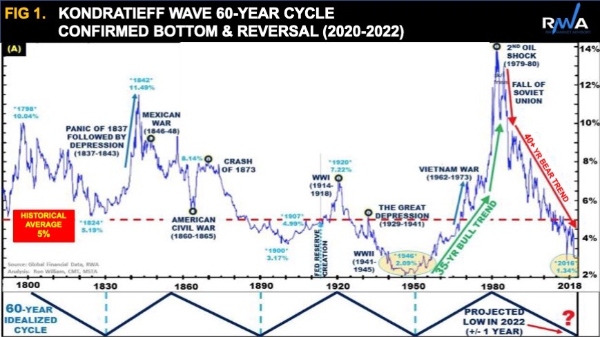 Fig 1.  Kondratieff Wave 60-Year Cycle