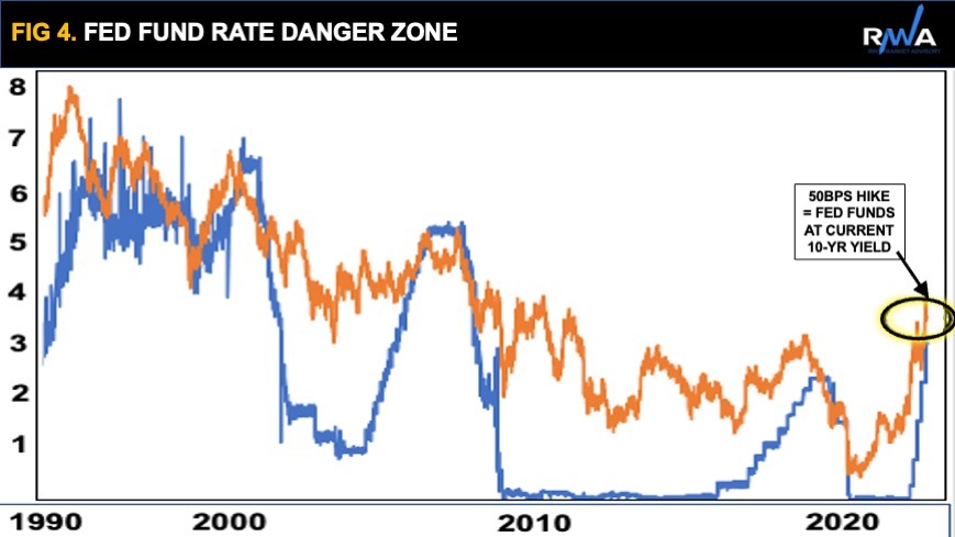 Fig 4. Fed Fund Rate Danger Zone